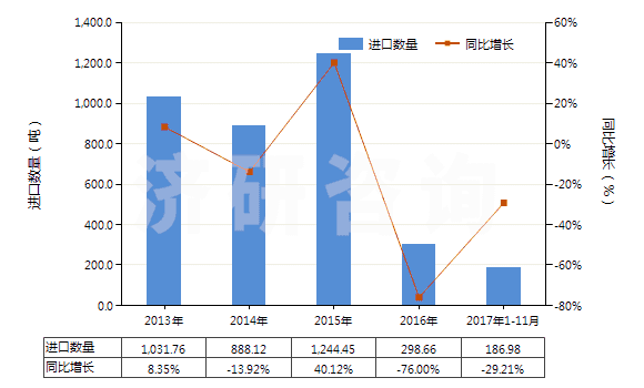 2013-2017年11月中國(guó)電極用碳糊及爐襯用的類(lèi)似糊(HS38013000)進(jìn)口量及增速統(tǒng)計(jì)